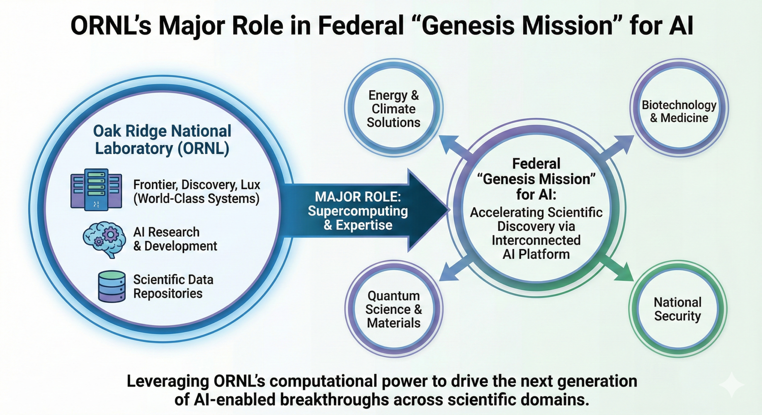 White House Taps ORNL for “Genesis Mission” to Accelerate AI Science
